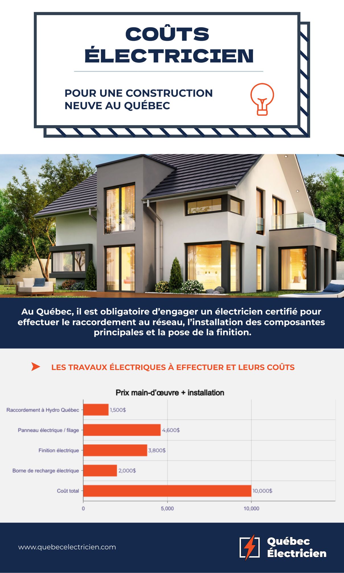 Coûts électricien construction neuve